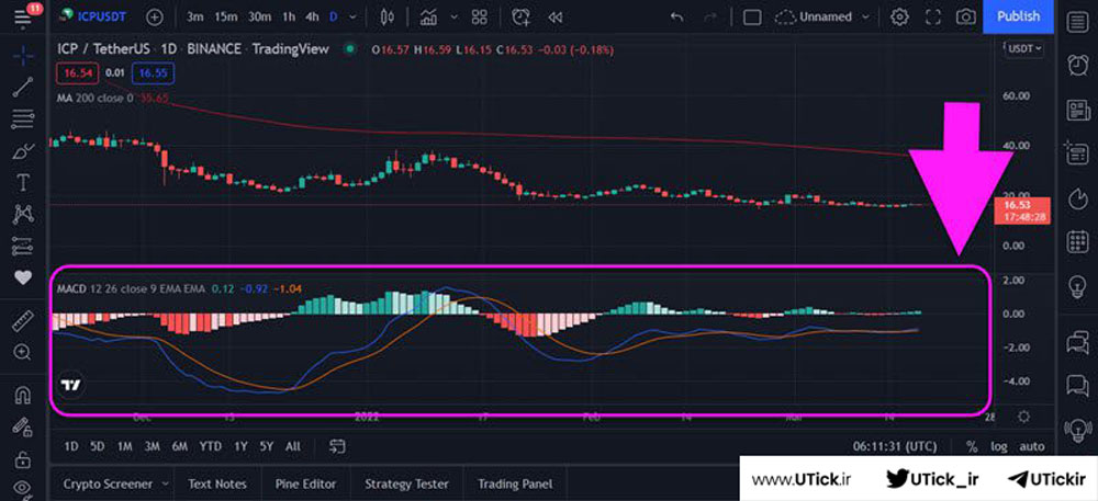 اندیکاتور macd در تریدینگ ویو