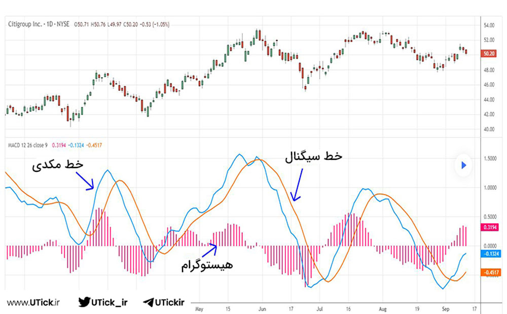 اندیکاتور macd در تریدینگ ویو