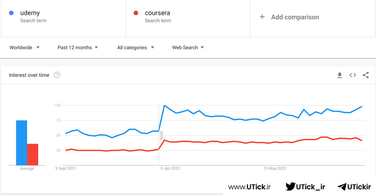 مقایسه کورسرا و یودمی