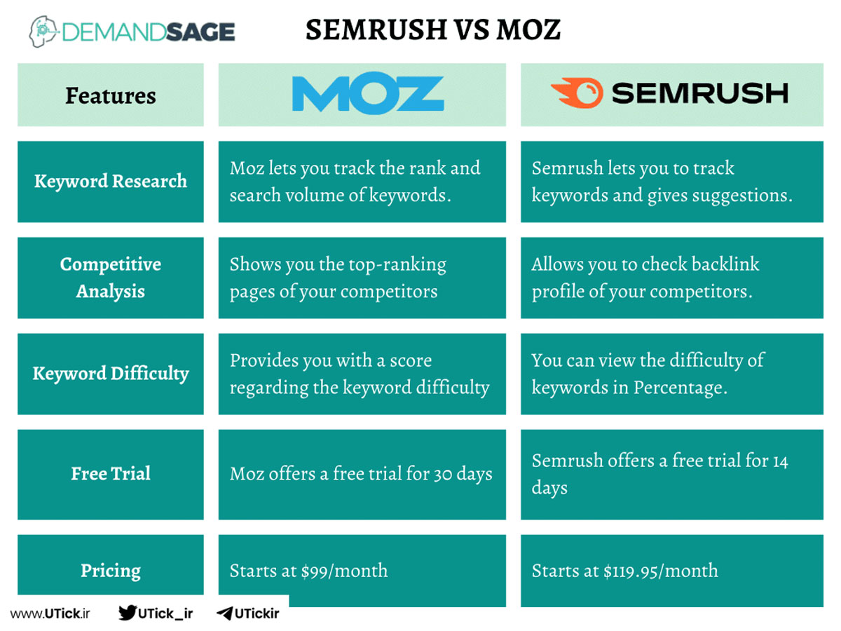 SEMrush و Moz