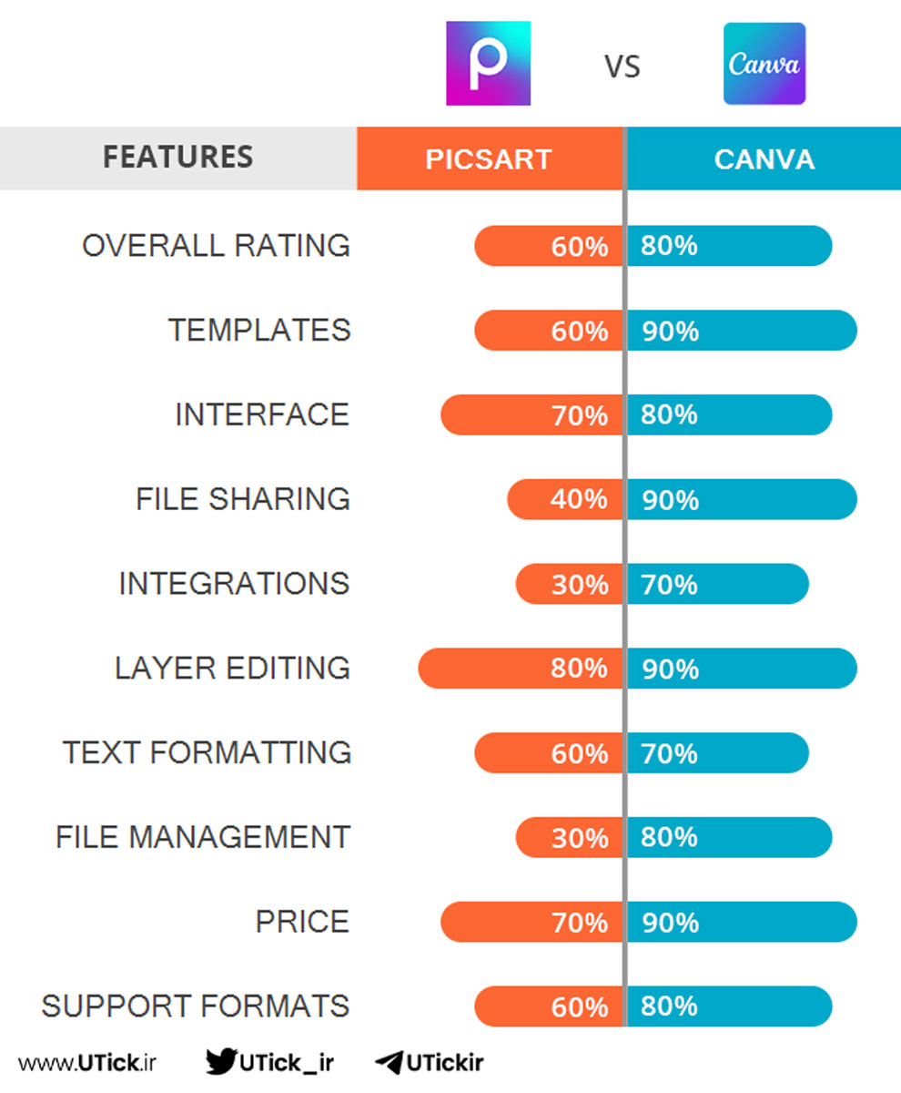 مقایسه Canva و Picsart