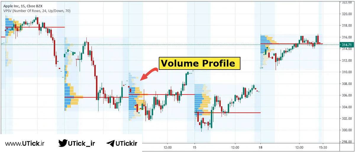 اندیکاتور volume profile در تریدینگ ویو