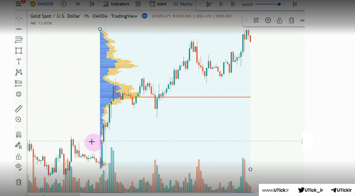 اندیکاتور volume profile در تریدینگ ویو