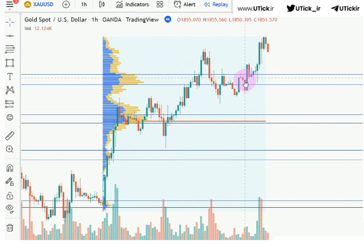 اندیکاتور volume profile در تریدینگ ویو