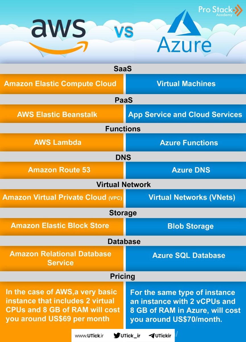 مایکروسافت آژور و AWS آمازون 