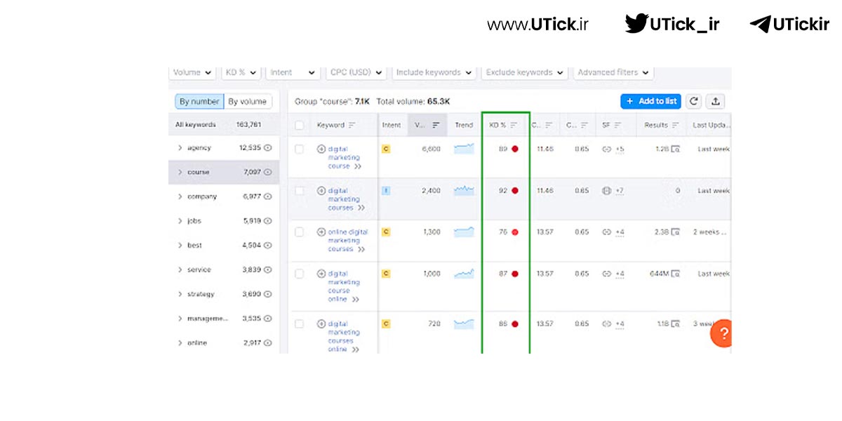 تحقیق کلمات کلیدی با Semrush