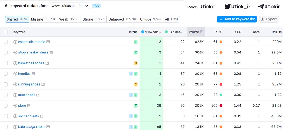 افزایش ترافیک مقالات با Semrush