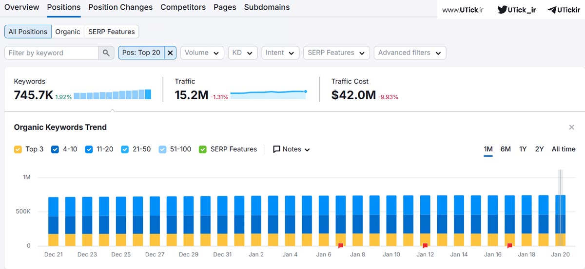 افزایش ترافیک مقالات با Semrush